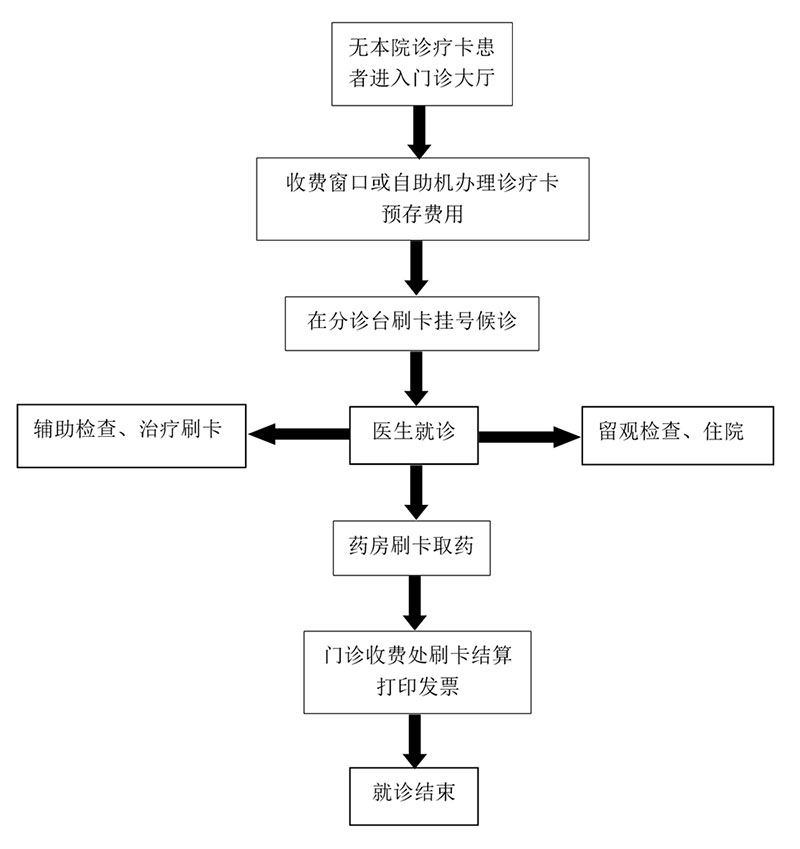 门诊就诊流程.jpg